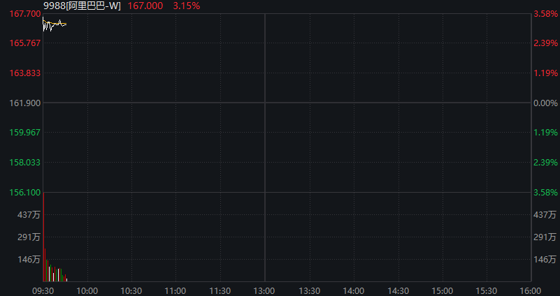 创业板涨2%，AI算力硬件、消费电子走强，恒科指涨逾3%，中芯国际涨超5% - 图片9