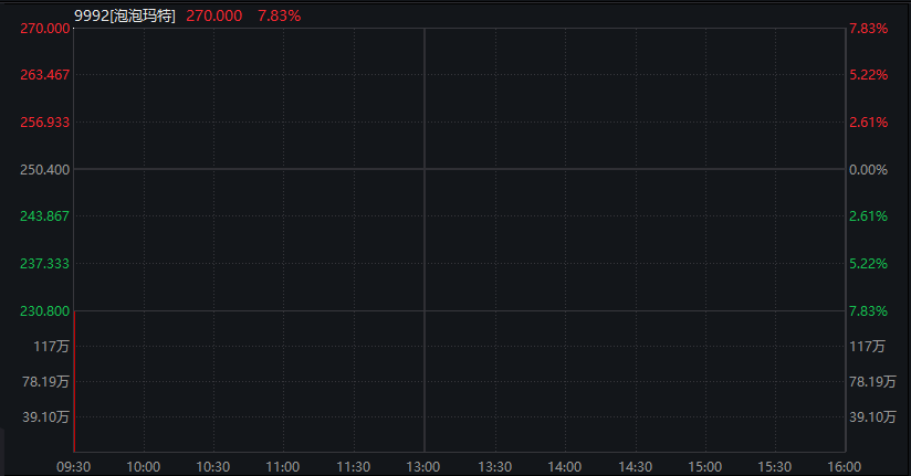 AH股下跌：創業板跌超1%，半導體調整，滬金跌超5%，恆科指跌超1%，泡泡瑪特逆勢漲逾5%，國債反彈 - 圖片9
