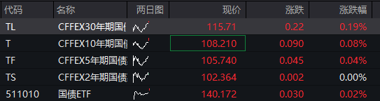 AH股下跌：創業板跌超1%，半導體調整，滬金跌超5%，恆科指跌超1%，泡泡瑪特逆勢漲逾5%，國債反彈 - 圖片3
