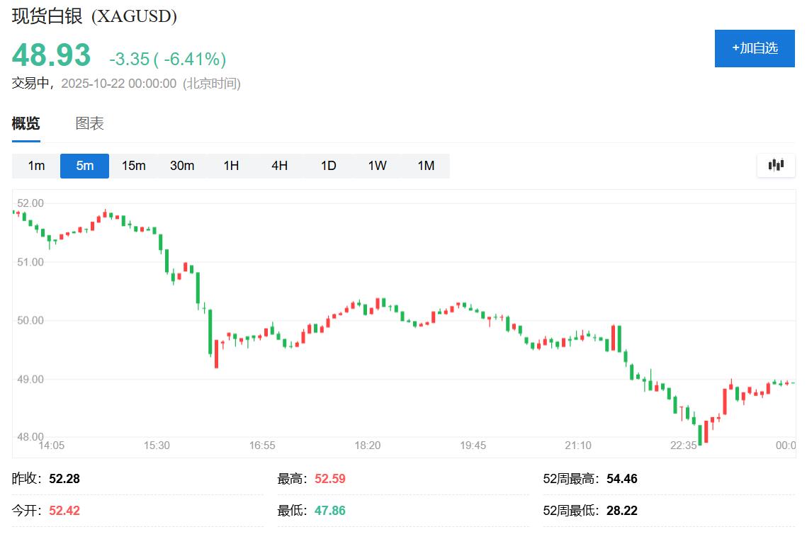 金銀多年來罕見暴跌！盤中黃金跌超6%，白銀跌近9%，華爾街拉響回調警報 - 圖片2