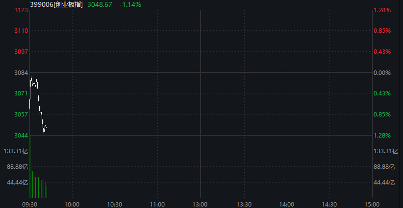 AH股下跌：創業板跌超1%，半導體調整，滬金跌超5%，恆科指跌超1%，泡泡瑪特逆勢漲逾5%，國債反彈 - 圖片5