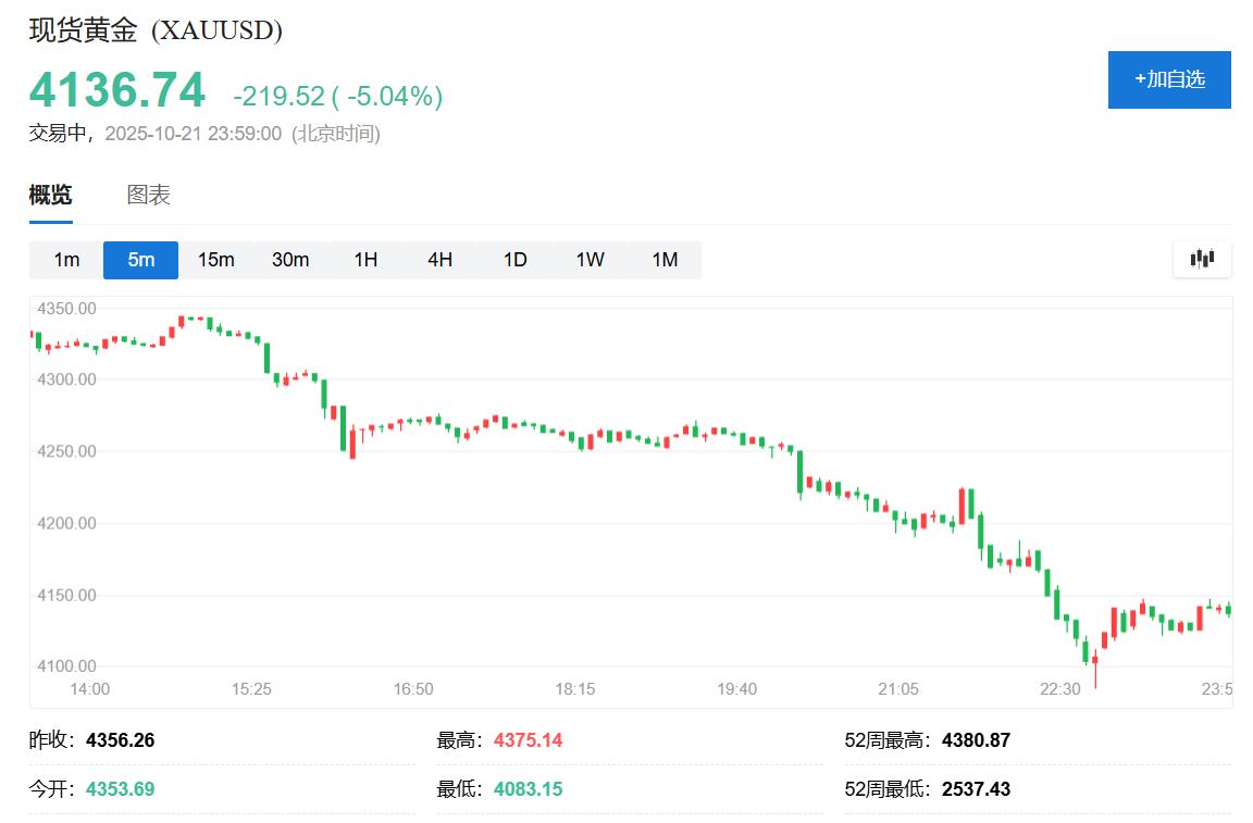 金銀多年來罕見暴跌！盤中黃金跌超6%，白銀跌近9%，華爾街拉響回調警報 - 圖片1