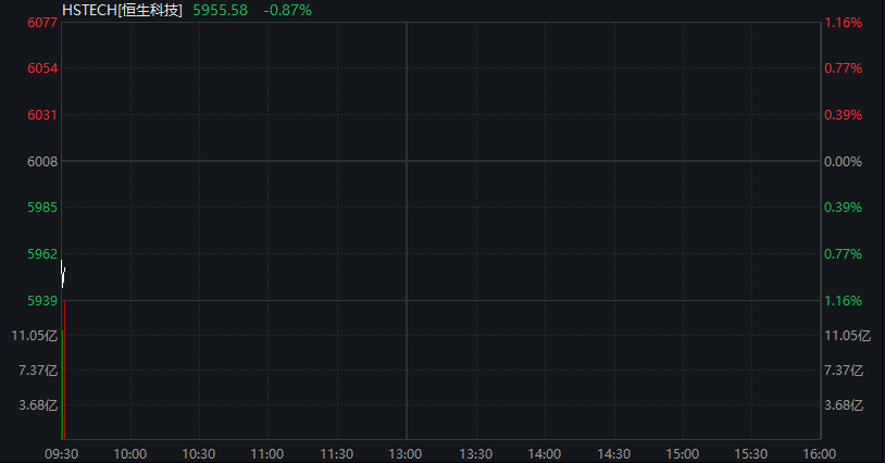 AH股下跌：創業板跌超1%，半導體調整，滬金跌超5%，恆科指跌超1%，泡泡瑪特逆勢漲逾5%，國債反彈 - 圖片6