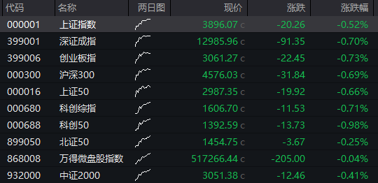 AH股下跌：創業板跌超1%，半導體調整，滬金跌超5%，恆科指跌超1%，泡泡瑪特逆勢漲逾5%，國債反彈 - 圖片7