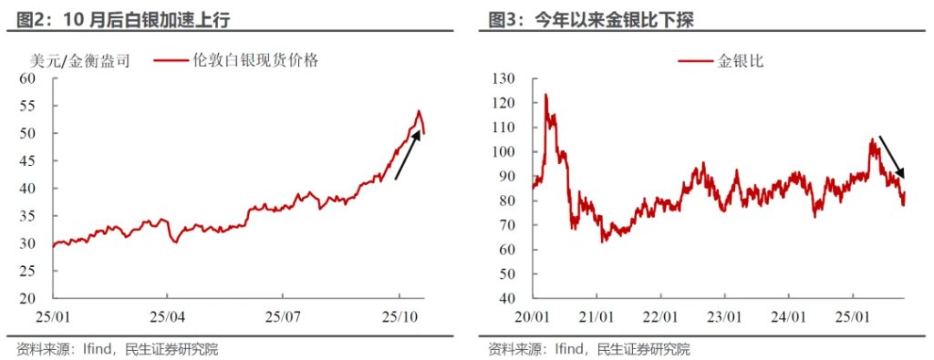金银的“滑铁卢”？ - 图片2