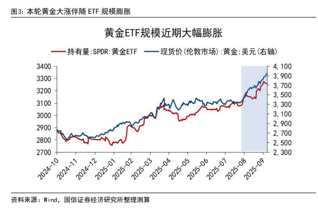 國信證券：黃金技術面趨於極限，短期需要注意節奏，長牛邏輯未出現明顯破綻 - 圖片1