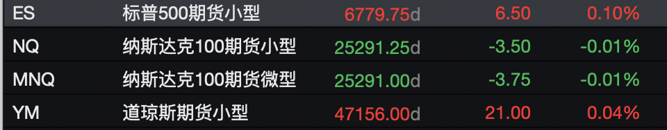 美股期指涨跌不一，现货黄金失守4070美元，美元指数突破99，加密货币下挫 - 图片1
