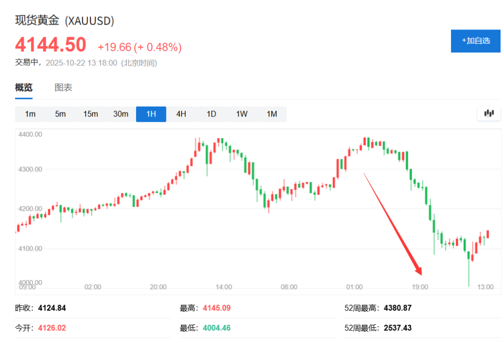 金價爲何暴跌？高盛交易員：黃金走勢圖看起來就像一隻妖股的崩盤 - 圖片1