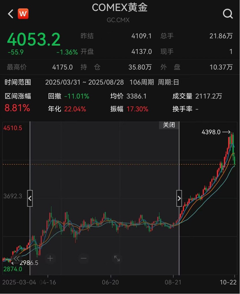 黄金惊现高台跳水 300亿追涨资金短线被套 基金经理火线心理按摩 - 图片4