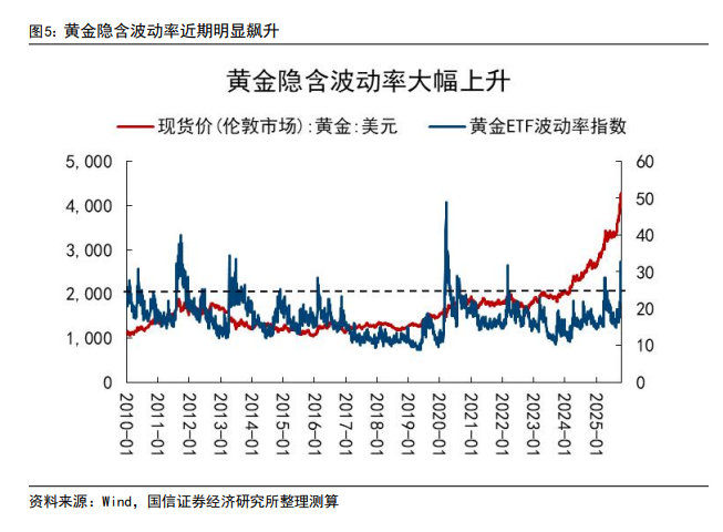 國信證券：黃金技術面趨於極限，短期需要注意節奏，長牛邏輯未出現明顯破綻 - 圖片3