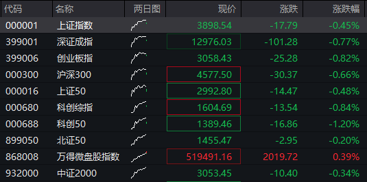 AH股下跌：創業板跌超1%，半導體調整，滬金跌超5%，恆科指跌超1%，泡泡瑪特逆勢漲逾5%，國債反彈 - 圖片1