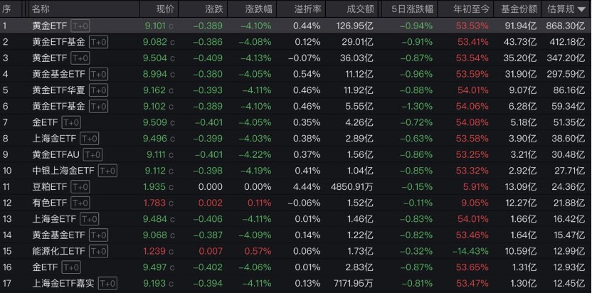 黄金惊现高台跳水 300亿追涨资金短线被套 基金经理火线心理按摩 - 图片2