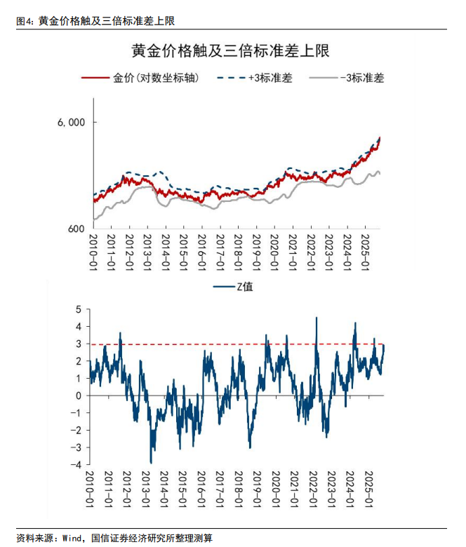 國信證券：黃金技術面趨於極限，短期需要注意節奏，長牛邏輯未出現明顯破綻 - 圖片2