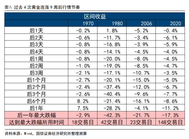 國信證券：黃金技術面趨於極限，短期需要注意節奏，長牛邏輯未出現明顯破綻 - 圖片5