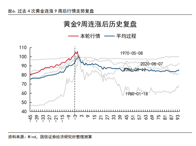 國信證券：黃金技術面趨於極限，短期需要注意節奏，長牛邏輯未出現明顯破綻 - 圖片4