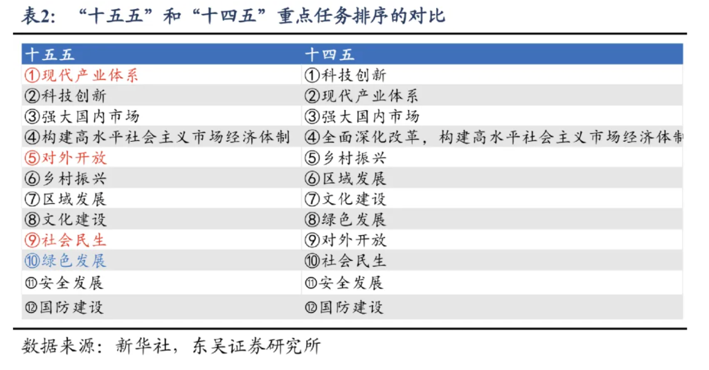 公报里的“十五五”线索有哪些？ - 图片2