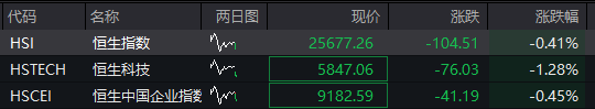 AH股齊跌，創業板跌超1%，農業銀行15連陽再創新高，AI硬件股調整，恆科指跌超1%，國債跌，商品漲 - 圖片2