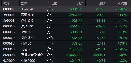 AH股齊跌，創業板跌超1%，農業銀行15連陽再創新高，AI硬件股調整，恆科指跌超1%，國債跌，商品漲 - 圖片1