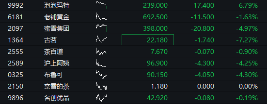 AH股齊跌，創業板跌超1%，農業銀行15連陽再創新高，AI硬件股調整，恆科指跌超1%，國債跌，商品漲 - 圖片7