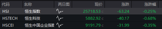 AH股齊跌，創業板跌超1%，農業銀行15連陽再創新高，AI硬件股調整，恆科指跌超1%，國債跌，商品漲 - 圖片11