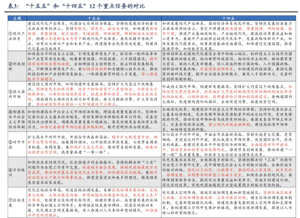 公报里的“十五五”线索有哪些？ - 图片3