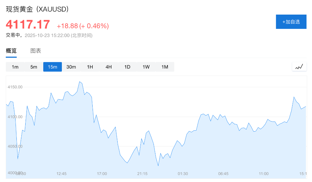 美股期指漲跌不一，現貨黃金再次突破4100美元，布油上漲3%，比特幣反彈 - 圖片2