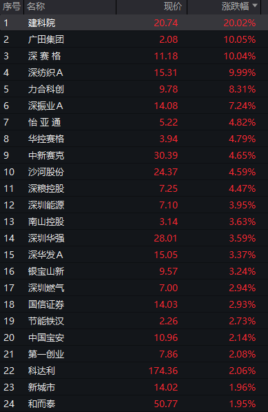 AH股齊跌，創業板跌超1%，農業銀行15連陽再創新高，AI硬件股調整，恆科指跌超1%，國債跌，商品漲 - 圖片9