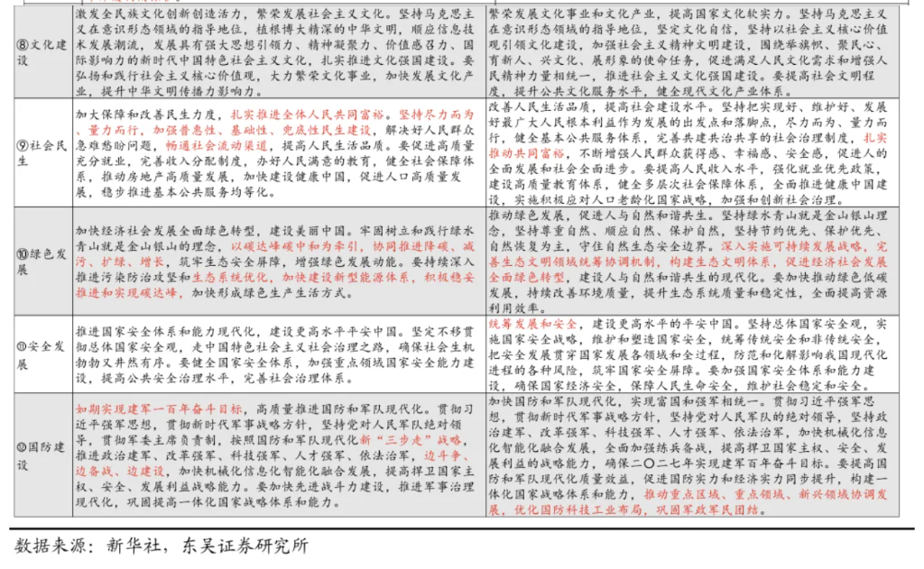 公报里的“十五五”线索有哪些？ - 图片4