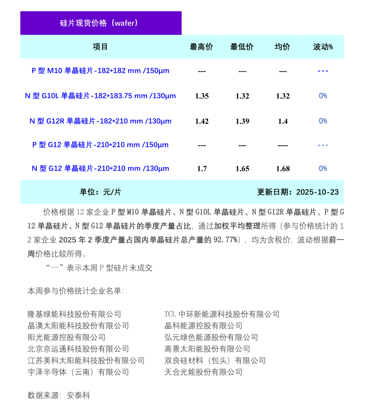 硅业分会:市场成交清淡 单晶硅片价格维持平稳 - 图片1