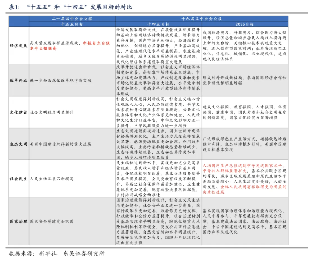 公报里的“十五五”线索有哪些？ - 图片1