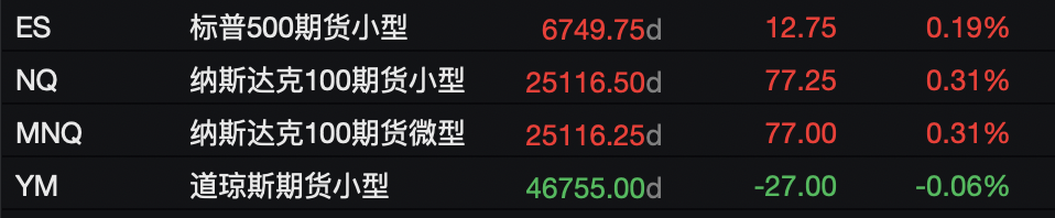 美股期指漲跌不一，現貨黃金再次突破4100美元，布油上漲3%，比特幣反彈 - 圖片1