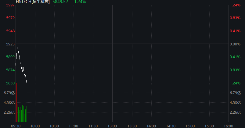 AH股齊跌，創業板跌超1%，農業銀行15連陽再創新高，AI硬件股調整，恆科指跌超1%，國債跌，商品漲 - 圖片5