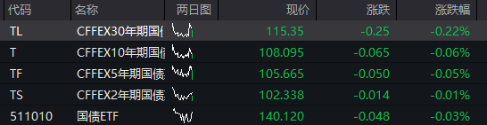 AH股齊跌，創業板跌超1%，農業銀行15連陽再創新高，AI硬件股調整，恆科指跌超1%，國債跌，商品漲 - 圖片3