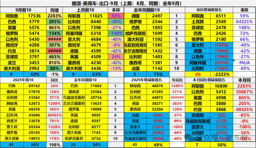 崔东树:中国新能源车出口表现好于预期 插混和混动替代纯电动成新增长点 - 图片33