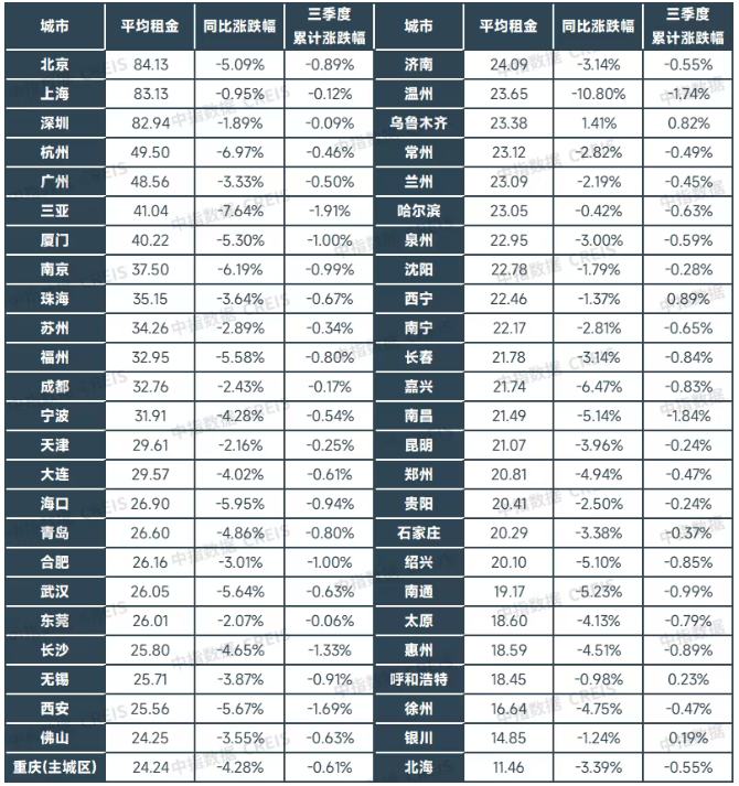 中指研究院:住房租赁行业迈入传统淡季 四季度重点城市住宅平均租金将延续调整态势 - 图片2