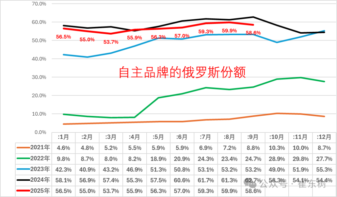 崔東樹:9月俄羅斯汽車銷量達到13.6萬輛 同比下降21% 環比增1% - 圖片5