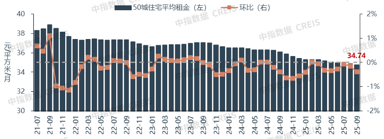 中指研究院:住房租赁行业迈入传统淡季 四季度重点城市住宅平均租金将延续调整态势 - 图片1