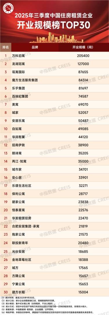 中指研究院:住房租赁行业迈入传统淡季 四季度重点城市住宅平均租金将延续调整态势 - 图片11