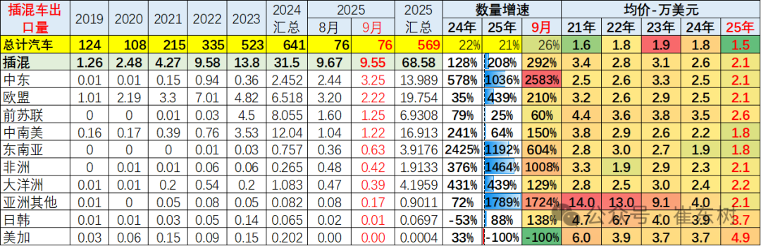 崔东树:中国新能源车出口表现好于预期 插混和混动替代纯电动成新增长点 - 图片29