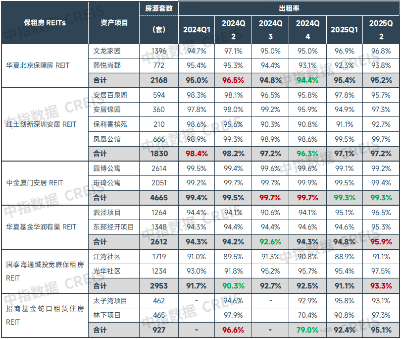 中指研究院:住房租赁行业迈入传统淡季 四季度重点城市住宅平均租金将延续调整态势 - 图片9