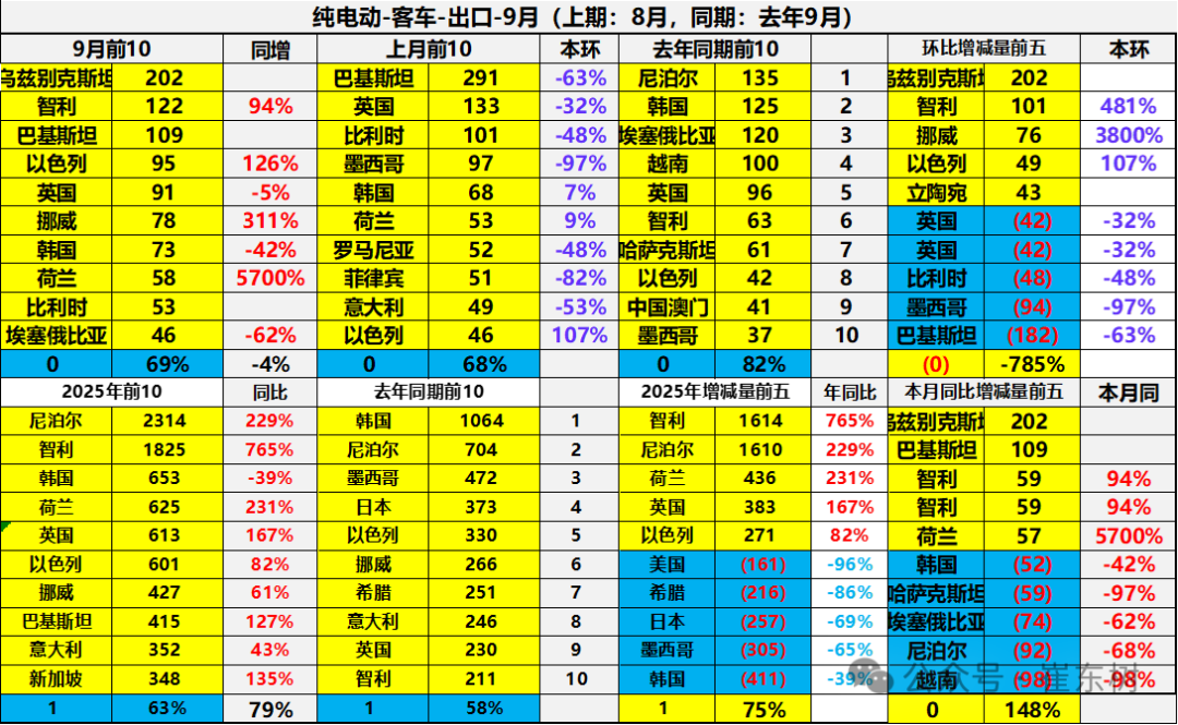 崔东树:中国新能源车出口表现好于预期 插混和混动替代纯电动成新增长点 - 图片40