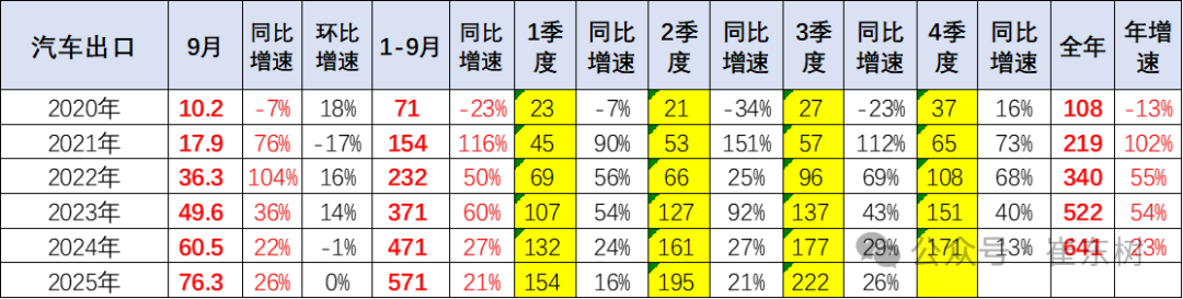 崔东树:中国新能源车出口表现好于预期 插混和混动替代纯电动成新增长点 - 图片2