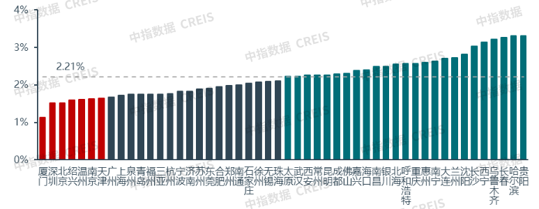 中指研究院:住房租赁行业迈入传统淡季 四季度重点城市住宅平均租金将延续调整态势 - 图片5