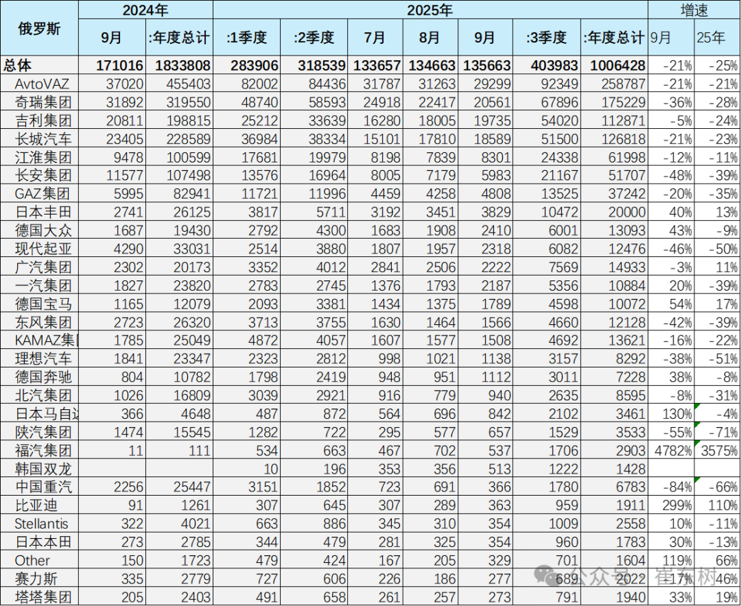 崔東樹:9月俄羅斯汽車銷量達到13.6萬輛 同比下降21% 環比增1% - 圖片7
