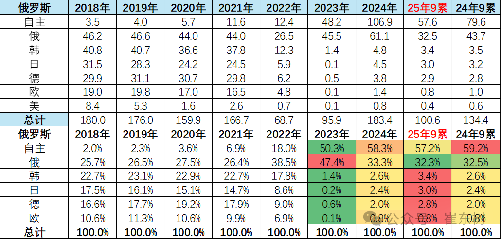 崔東樹:9月俄羅斯汽車銷量達到13.6萬輛 同比下降21% 環比增1% - 圖片4