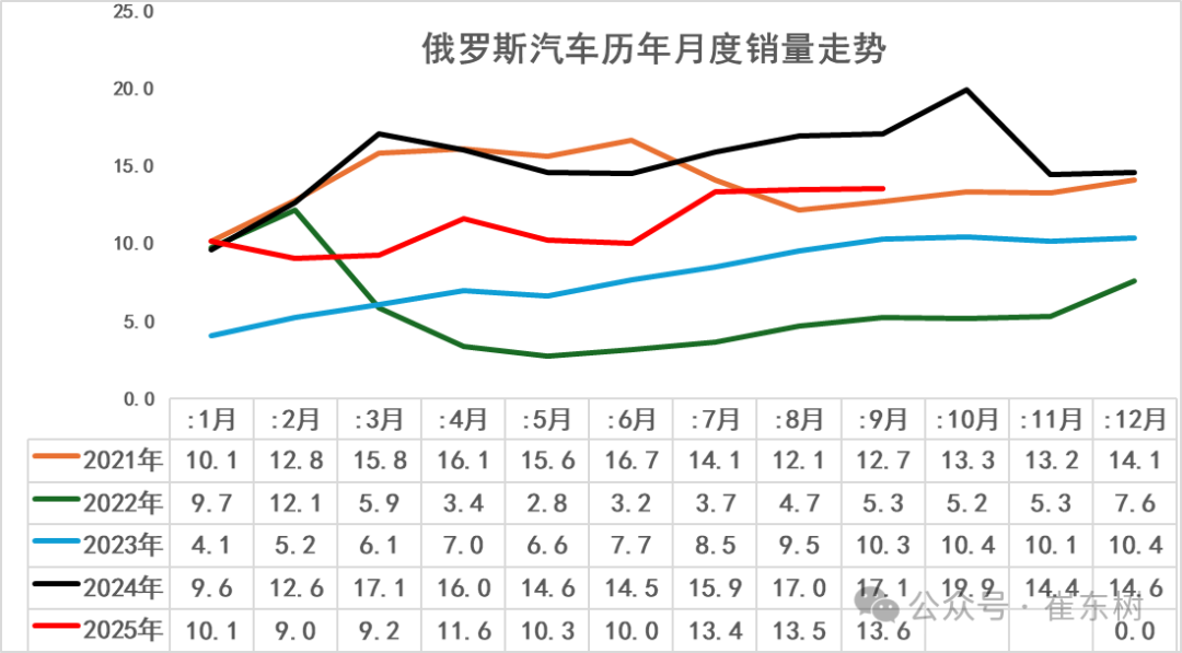 崔東樹:9月俄羅斯汽車銷量達到13.6萬輛 同比下降21% 環比增1% - 圖片1