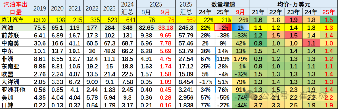 崔东树:中国新能源车出口表现好于预期 插混和混动替代纯电动成新增长点 - 图片25