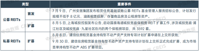 中指研究院:住房租赁行业迈入传统淡季 四季度重点城市住宅平均租金将延续调整态势 - 图片10