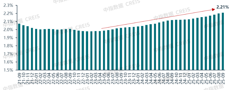 中指研究院:住房租赁行业迈入传统淡季 四季度重点城市住宅平均租金将延续调整态势 - 图片4