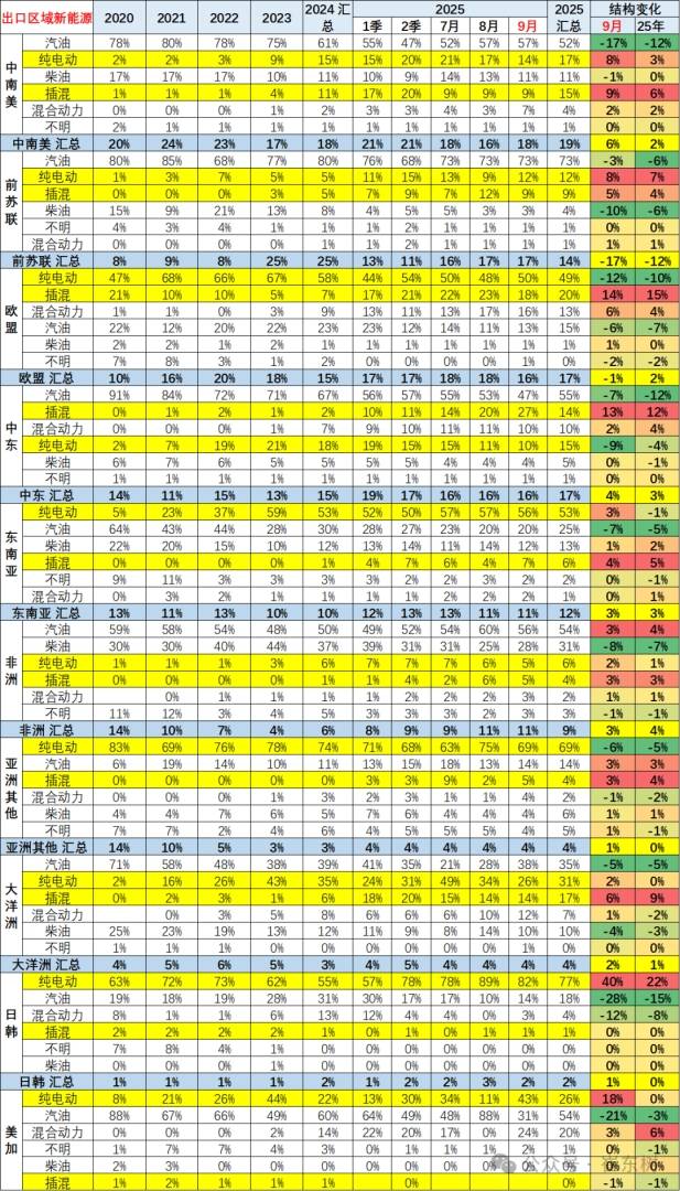 崔东树:中国新能源车出口表现好于预期 插混和混动替代纯电动成新增长点 - 图片11
